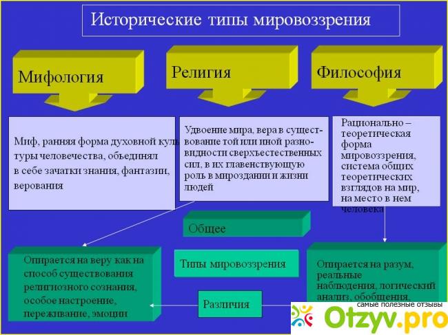 Определяющим признаком религиозного мировоззрения является. Мифологическое религиозное и философское мировоззрение. Исторические типы мировоззрения мифология религия философия. Исторические типы мировоззрения в философии. Религиозный Тип мировоззрения в философии.