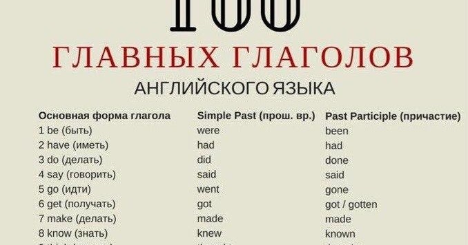 Verb 20. Основные глаголы английского языка часто употребляемое. Самые часто употребляемые глаголы в английском языке. Самые основные глаголы в английском языке. 100 Английских глаголов.