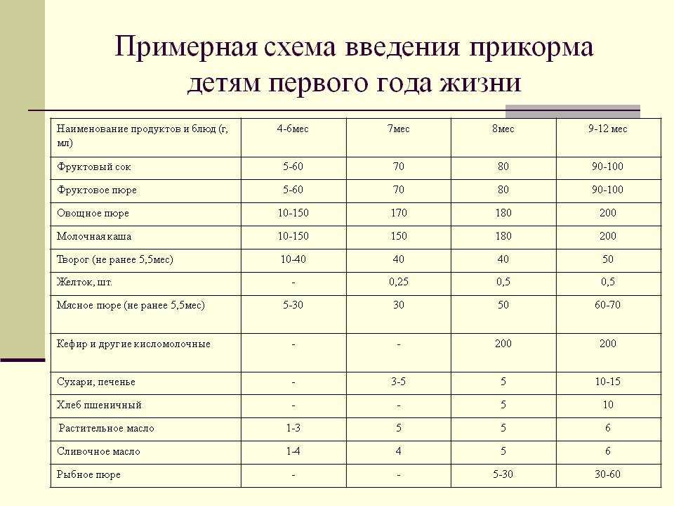 Введение блюд прикорма