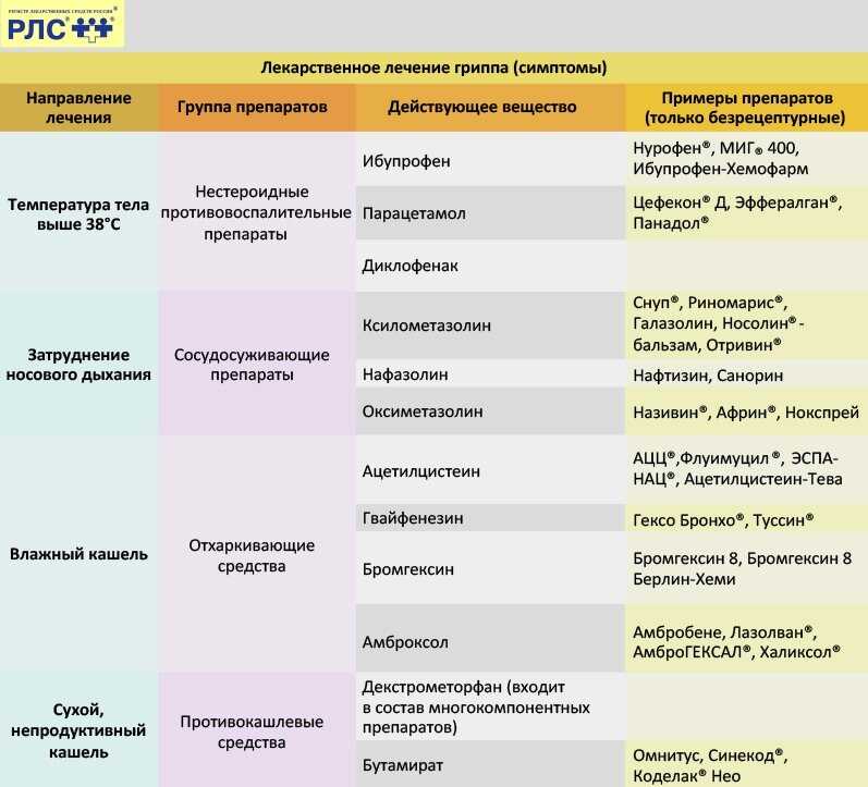 Схема лечения простуды