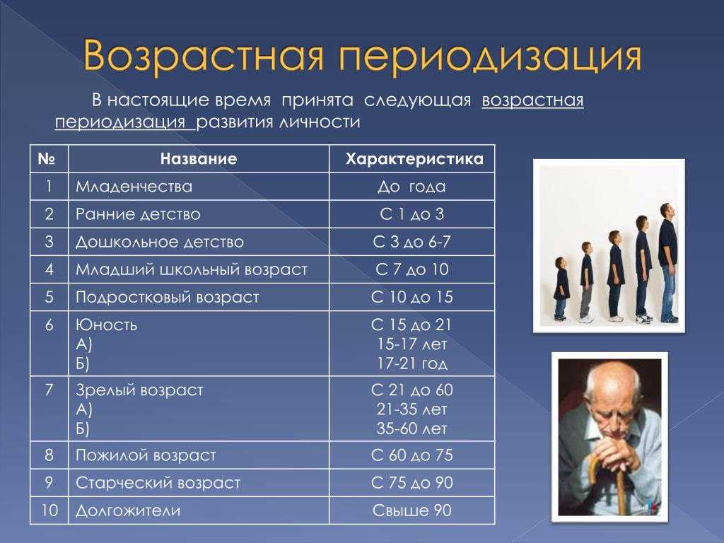 К пожилым относят людей возрастная схема распространенная в россии