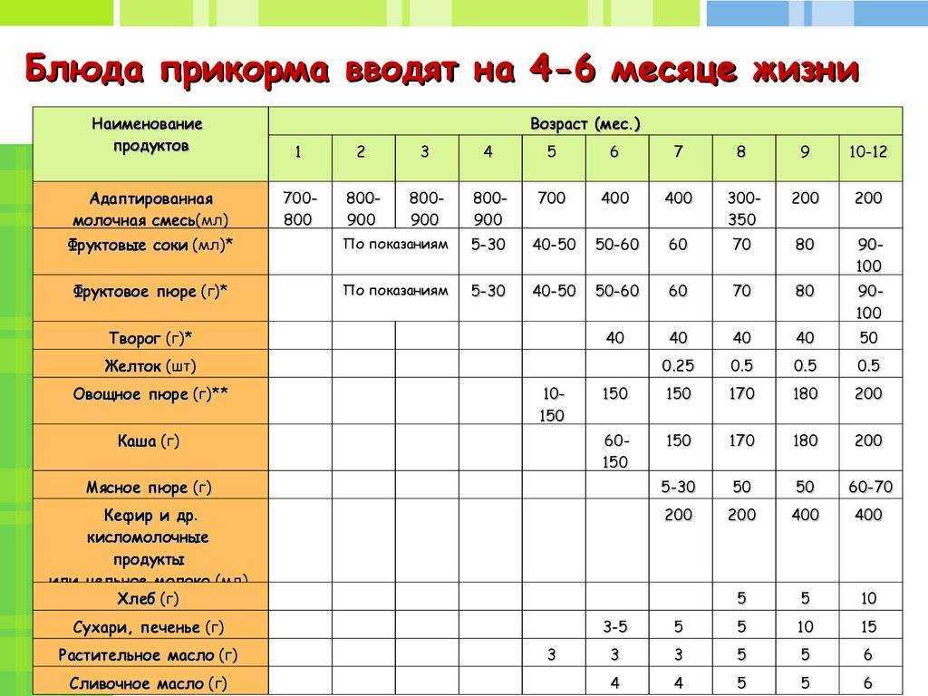 Схема прикорма с 4 месяцев по дням