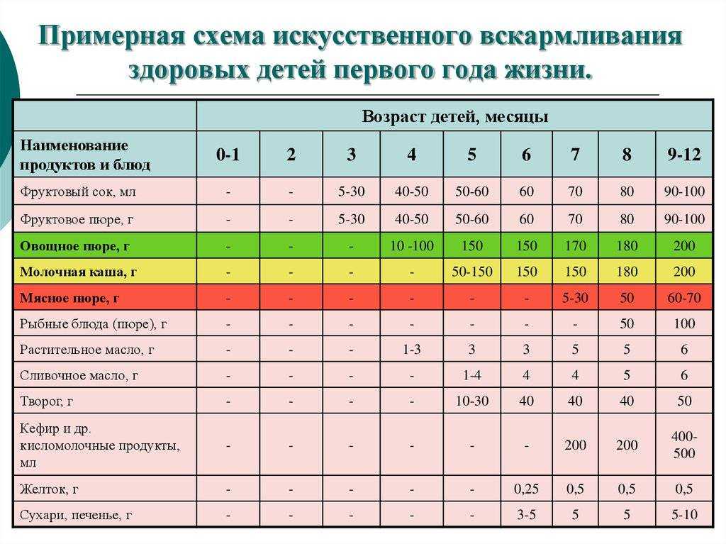 Схема кормления новорожденного ребенка смесью