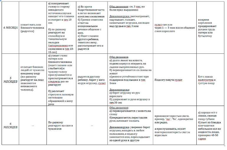 Карта нервно психического развития детей раннего возраста в доу