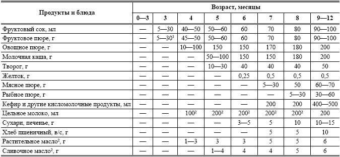 Таблица какие каши давать детям по месяцам