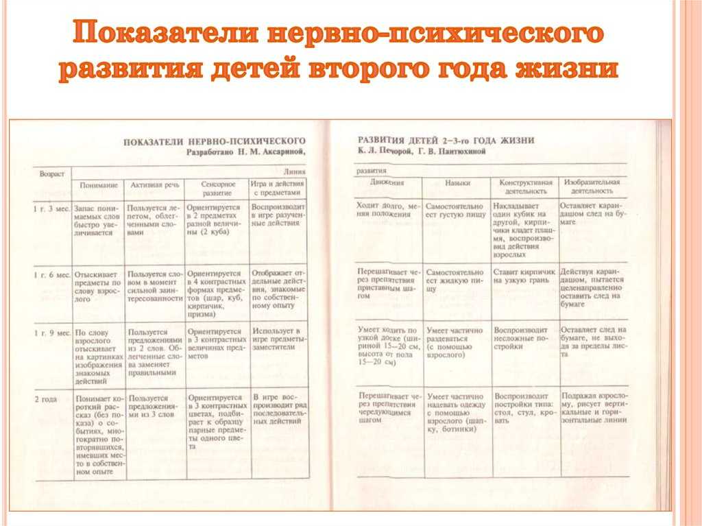 Карта нервно психического развития детей раннего возраста в доу