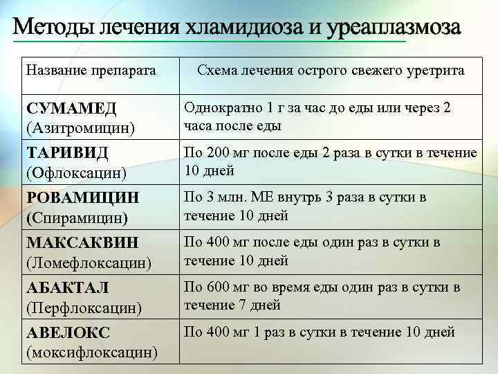 Азитромицин схема при микоплазме