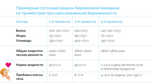 Сколько калорий употреблять беременным