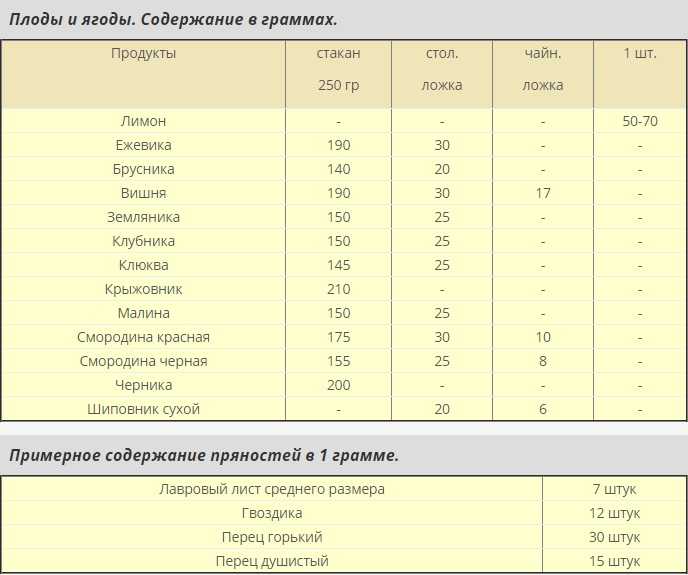 Сколько каши в литровой банке