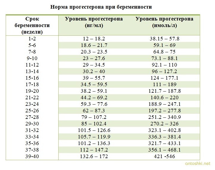 Низкий Уровень Прогестерона У Женщин Причины