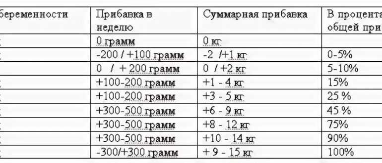 Сколько должен набрать. Прибавка в весе при беременности по неделям норма таблица. Норма прибавки веса при беременности по неделям. Норма набора веса при беременности по неделям таблица. Прибавка в весе у беременных по неделям норма таблица.