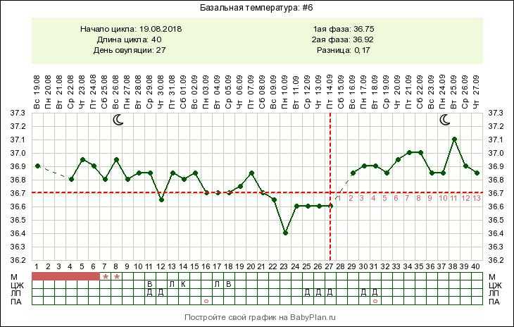 Ановуляторный график базальной температуры. Ановуляторный цикл схема. График БТ при беременности. Ановуляторный менструальный цикл.