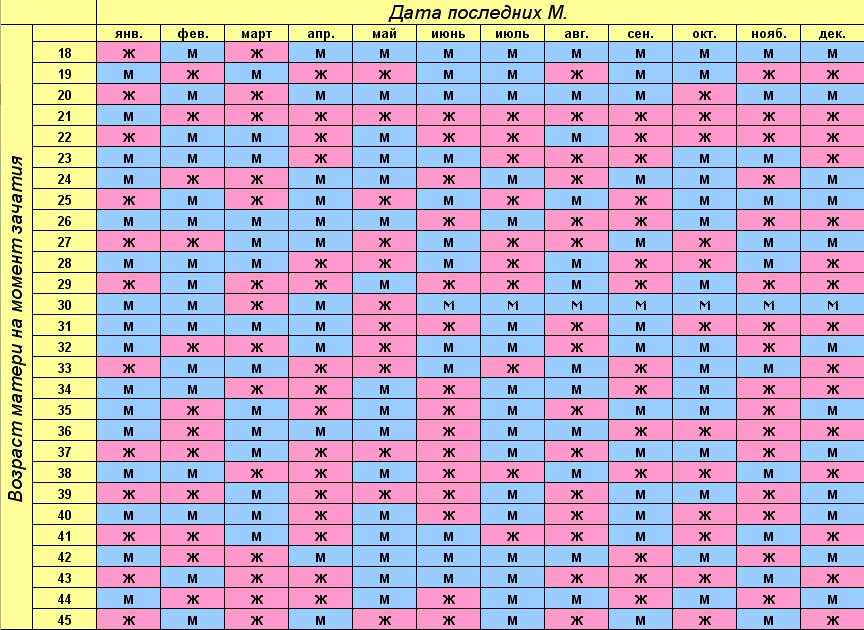 Схема пола ребенка по возрасту матери и отца зачатия