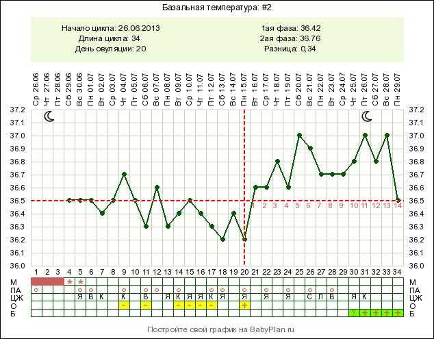 Температура во втором триместре. Беременный график БТ С низкой БТ. График базальной температуры при беременности без беременности. Базальная температура во 2 фазе 36,6. График базальной температуры цикла месячных.