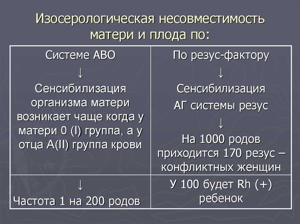 Резус несовместимость матери и плода презентация