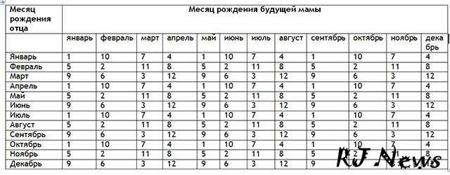 Каких месяцах рождаются мальчики. Статистика дней рождения по месяцам. Таблица определения пола. Статистика по дням рождения по месяцам. Японский календарь по беременности.
