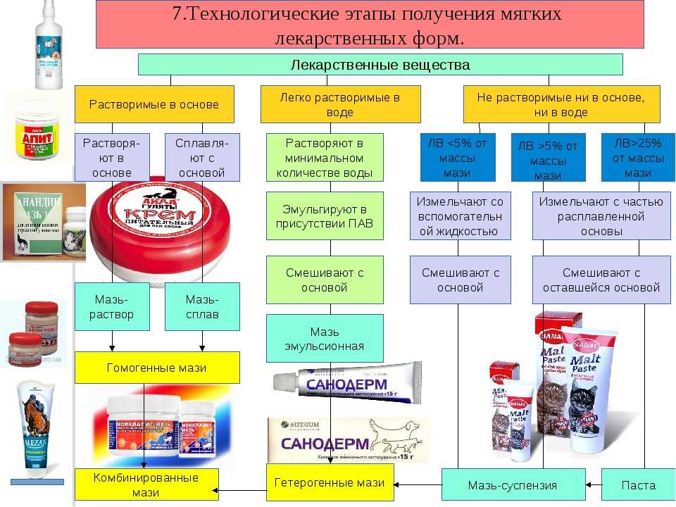 Схема сырье для производства парфюмерии основное вспомогательное