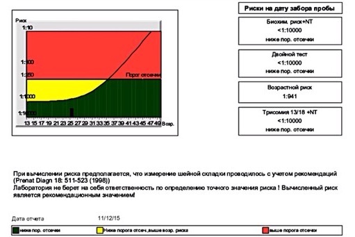 Двойной тест 1. Двойной тест скрининг. Возрастной риск. Завышенный Papp a. Повышен Papp-a на 1 скрининге.