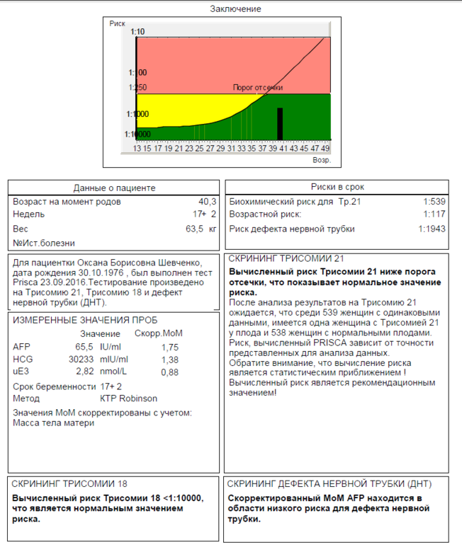 Биохимический скрининг что это. Биохимический риск NT норма. Протокол массового биохимического скрининга. Риск трисомии двойной тест. Трисомия 13/18 ниже порога отсечки.