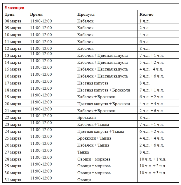 Прикорм с каши в 5 месяцев схема