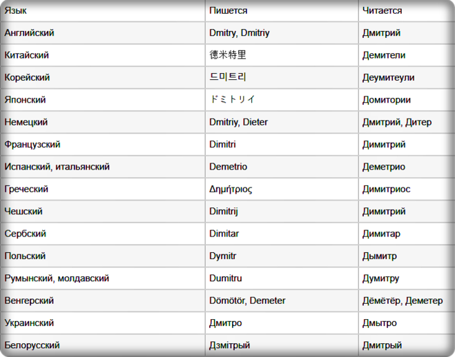 Русские имена на разных языках. Перевести с английского name