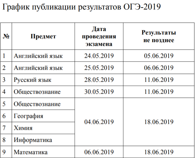 Химия резерв когда результаты. Даты опубликования результатов ОГЭ. Результаты основного государственного экзамена. Экзамены 9 класс сроки. Результаты ОГЭ.