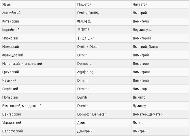 Имена в разных языках мира проект