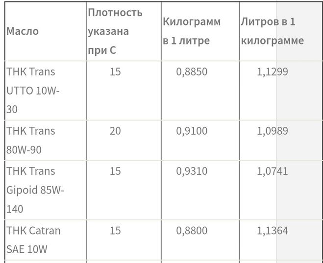 Сколько килограммов в литре. Масло моторное вес 1 литра. Сколько весит 1 литр масла моторного. Сколько кг в 1 литре масла моторного. Сколько весит 1 литр машинного масла.