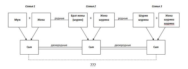 Родственные связи кто кому кем приходится схема