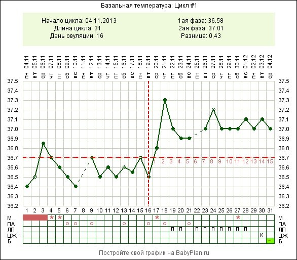 Базальная температура при беременности какая должна быть. График базальной температуры не беременной 28 дневный. Базальная температура в гинекологии.