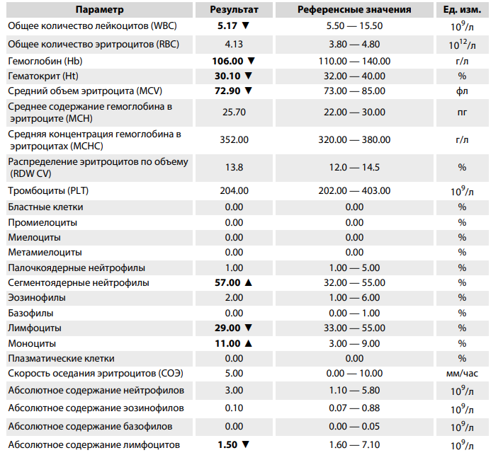 Исследования:ОАК+СОЭ В крови. Анализ крови ребенка 3 года норма. Показатель крови нейтрофилы норма. ОАК анализ нормы показателей.