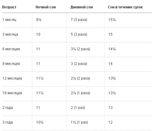 Сон в 2 месяца. Дневной сон 2 месячного ребенка. Норма дневного сна в 2 месяца. 2 Дневных сна в 6 месяцев. Норма дневного сна в 6 месяцев.