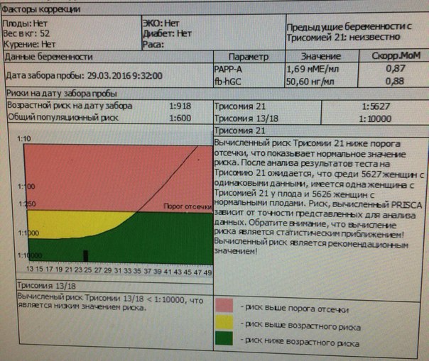Биохимический риск. Пренатальный скрининг 1 триместра норма. Возрастной риск при скрининге 1 норма.
