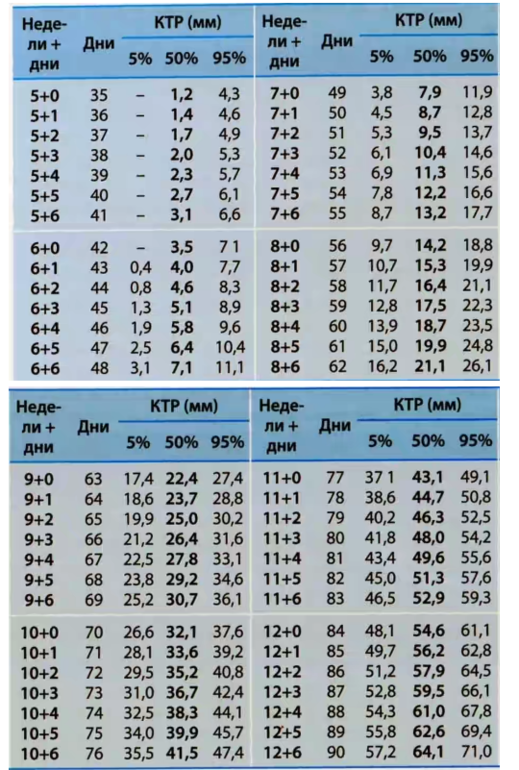 Размеры ктр по неделям беременности. КТР плода 6 мм. КТР 70,5мм. КТР 16.9 мм. КТР 5 5 мм.
