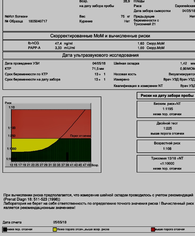 Двойной результат. Двойной тест скрининг 1 триместра норма. Первый скрининг Результаты. Возрастные риски по скринингу 1 триместра. Возрастной риск при скрининге 1 норма таблица.