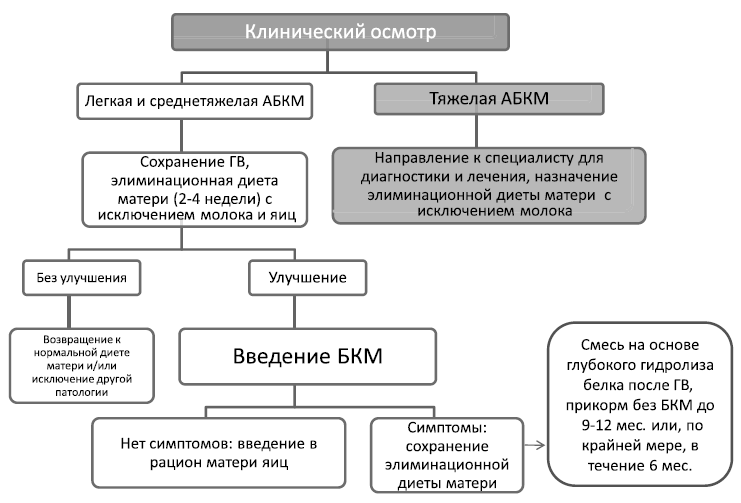 Аллергия на коровий белок как понять. Аллергия к белку коровьего молока у детей клинические рекомендации. Диагностика аллергии на белок коровьего молока у грудничка. Аллергия на белок коровьего молока клинические проявления. Непереносимость коровьего белка.