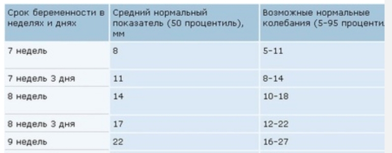 Ктр по неделям. КТР В 12 недель норма таблица. КТР 13 недель норма таблица. КТР 3.7 мм. КТР 7.5 мм.