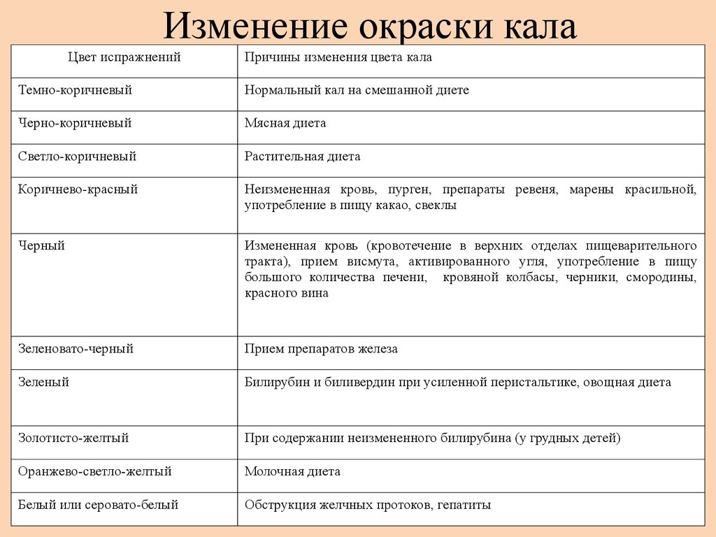 Каши изменился цвет кала