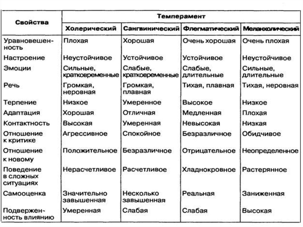 Какому типу темперамента соответствует приведенная ниже картинка и описание слабый