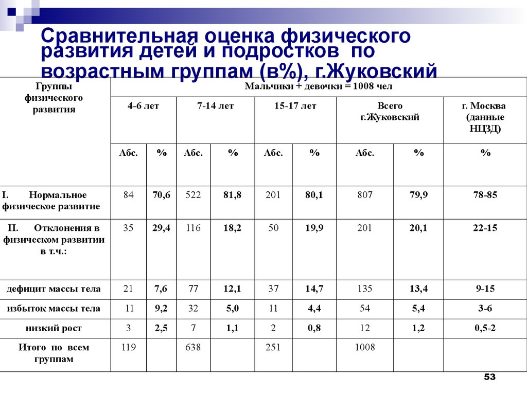 Оценка физического развития ребенка по комплексной схеме имеет значение