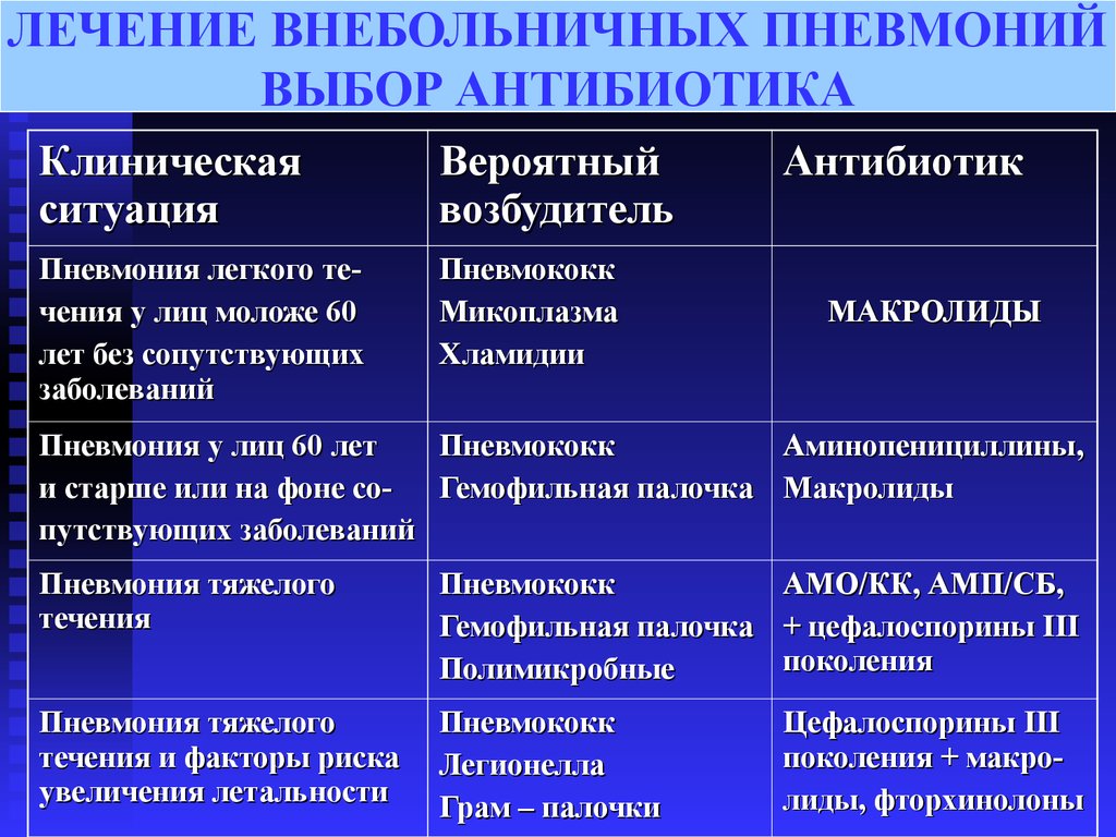 Лечение бронхопневмонии у взрослых антибиотиками схема