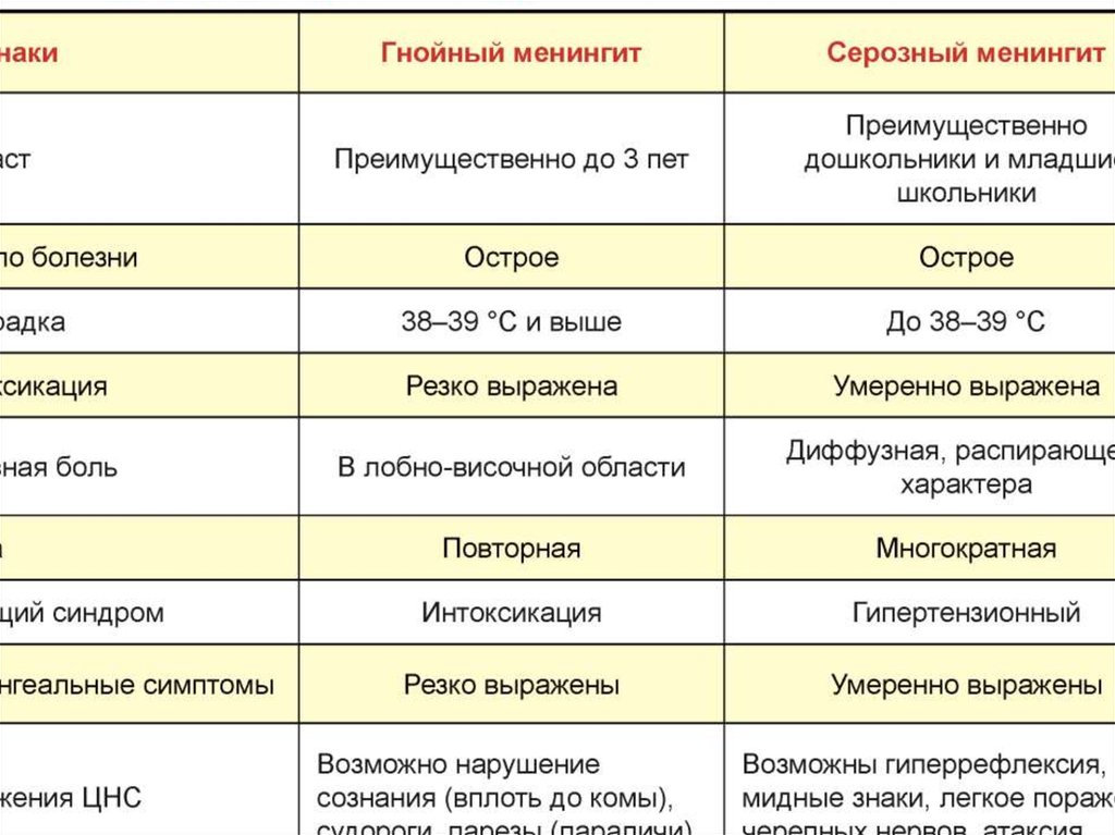 Сколько держится температура при пневмонии. Серозный менингит классификация. Серозный и Гнойный менингит отличия. Гнойные серозные менингиты. Серозный и Гнойный менингит дифференциальная диагностика.