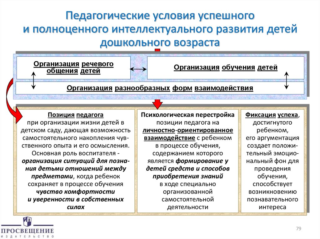 Презентация на тему интеллектуальное развитие детей дошкольного возраста