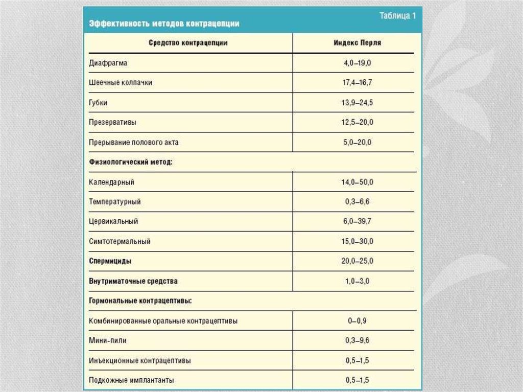 Индекс перла. Таблица Перля. Внутриматочная контрацепция индекс Перля. Индекс Перля. Индекс Перля для разных контрацептивов.