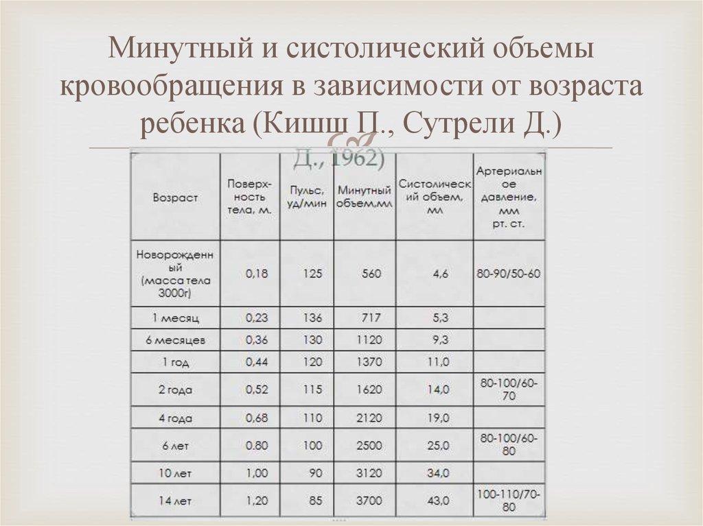 Минутный объем. Минутный объем кровообращения норма. Минутный объем крови норма по возрасту. Систолический объем крови норма. Систолический и минутный объем сердца нормы.