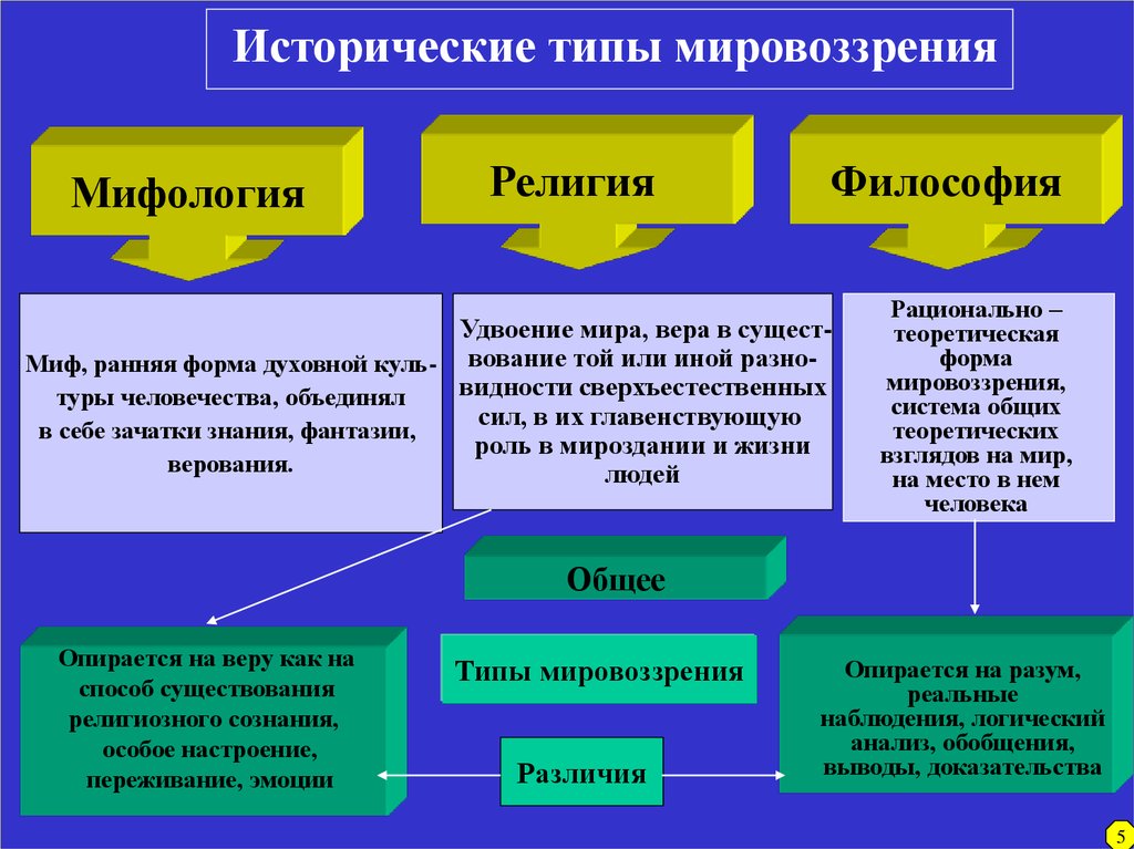 2 философия и мировоззрение типы мировоззрения основные мифологические и религиозные картины мира