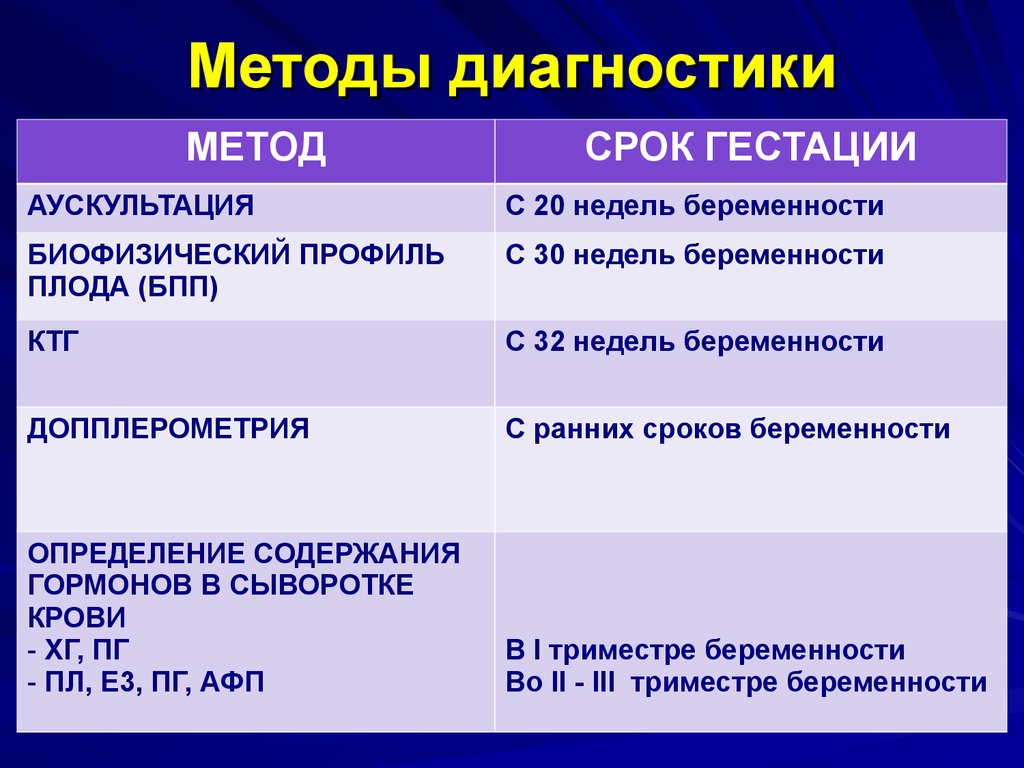 Диагностика поздних сроков беременности акушерство презентация