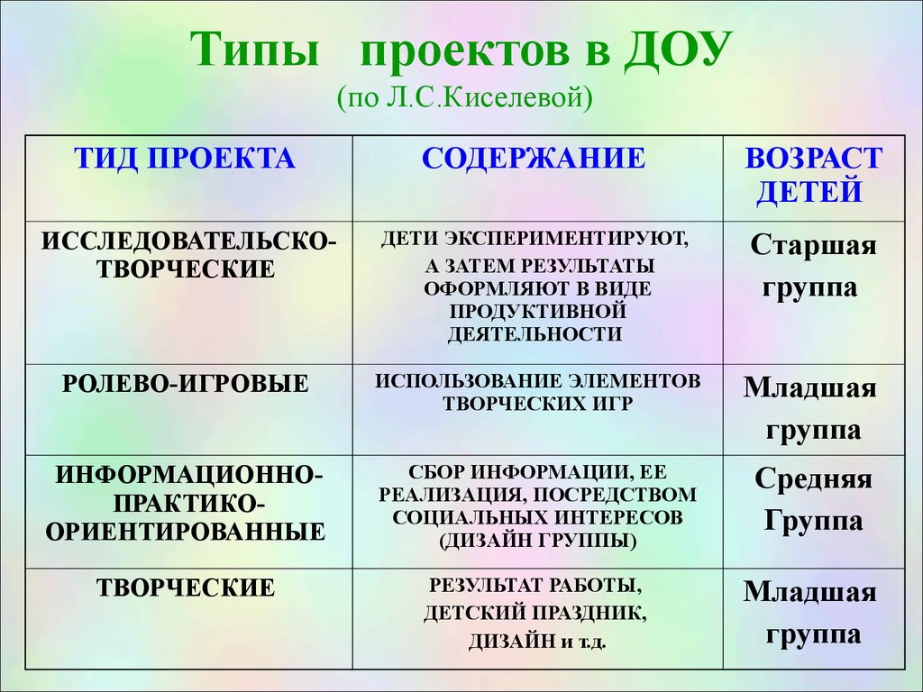 Виды типов проекта