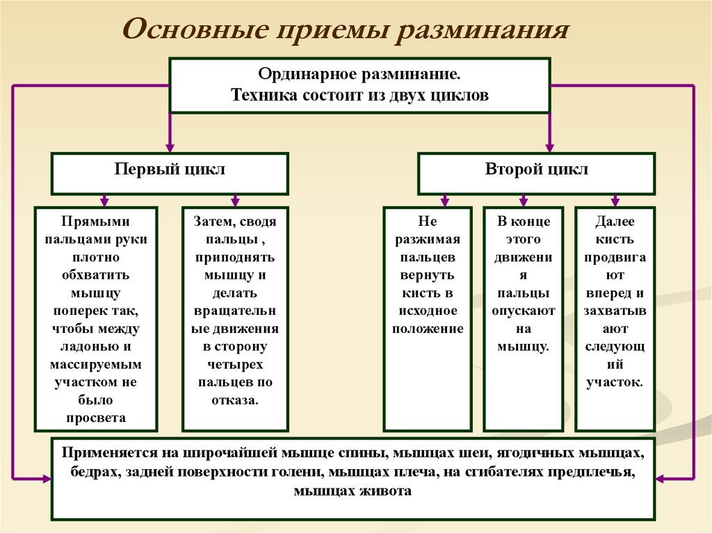 Главные приемы. Основные и вспомогательные приемы разминания. Основные и вспомогательные приемы вибрации. Основные приемы разминания. К основным приемам разминания относятся.