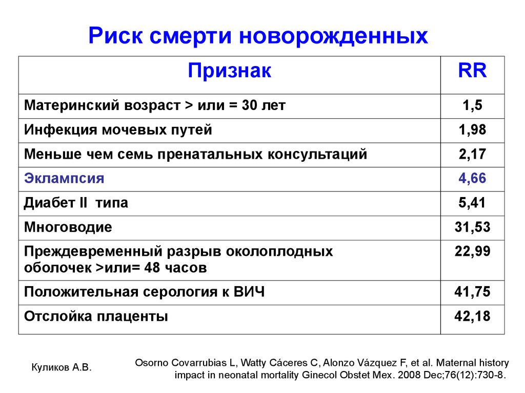 Риск гибели